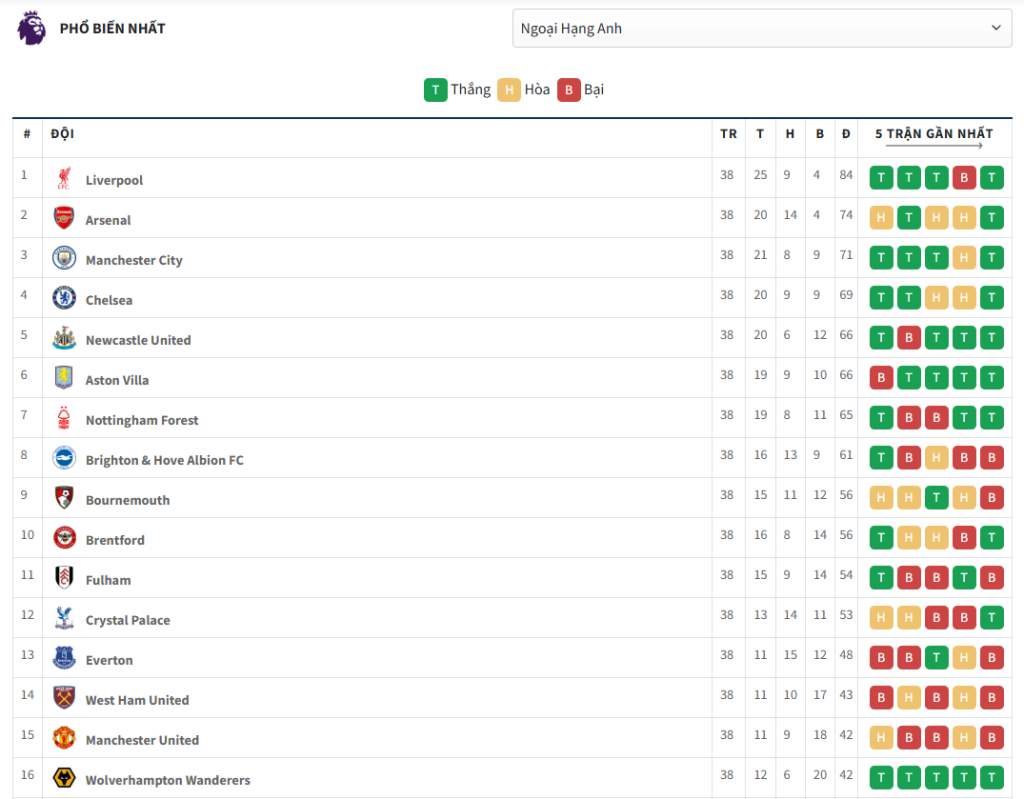 Bảng Xếp Hạng Bóng Đá