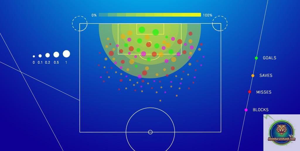 Expected Goals (Xg) Là Gì