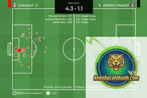 Expected Goals (Xg) Là Gì