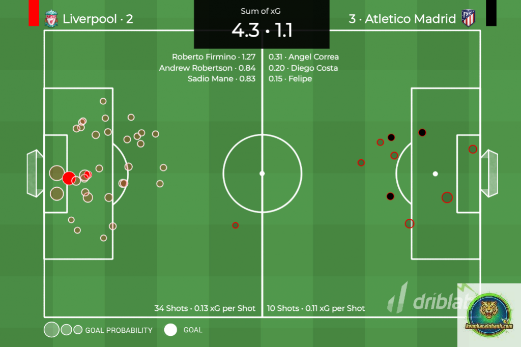 Expected Goals (Xg) Là Gì