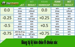 cách chia tiền kèo châu á